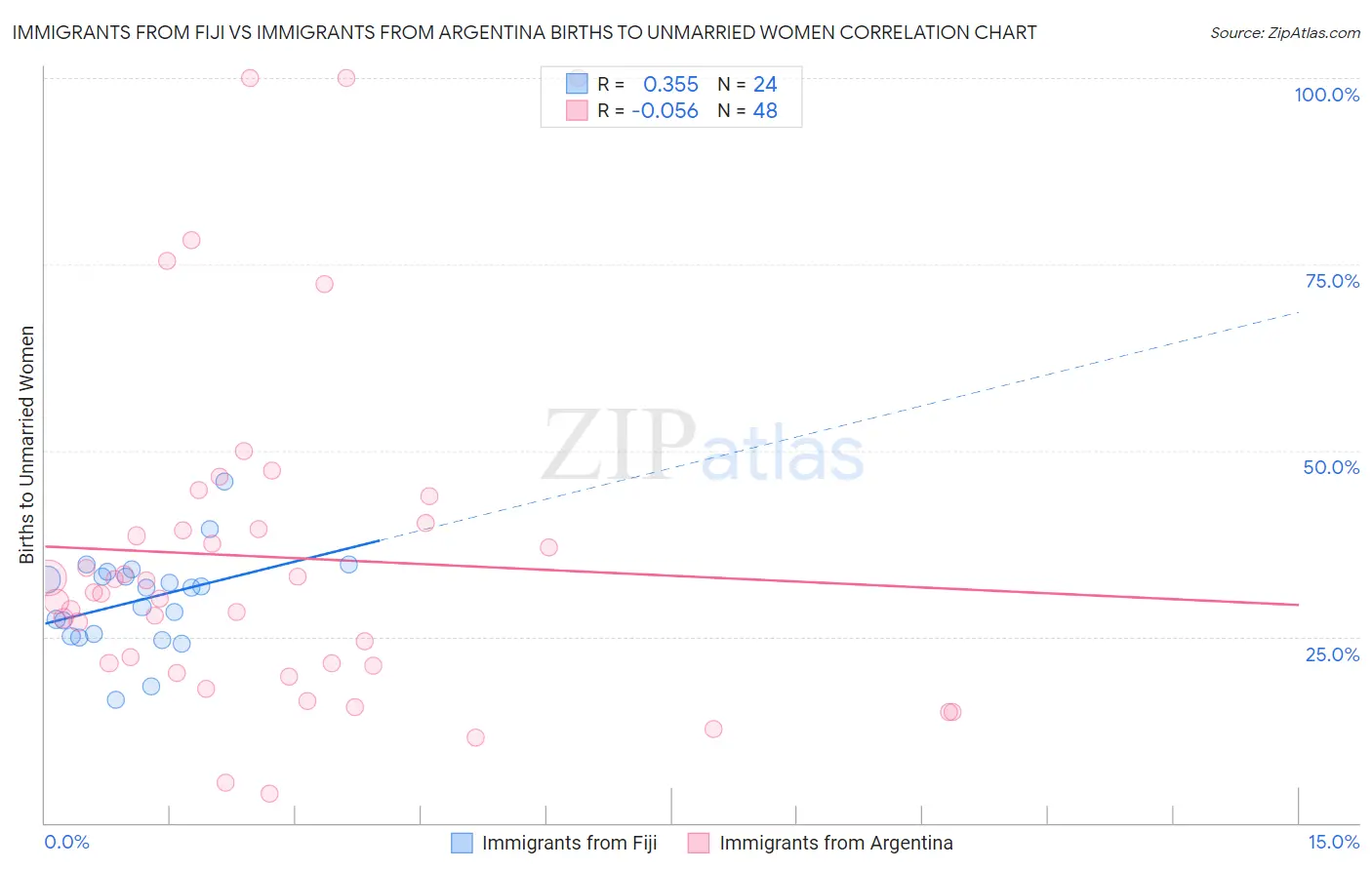 Immigrants from Fiji vs Immigrants from Argentina Births to Unmarried Women