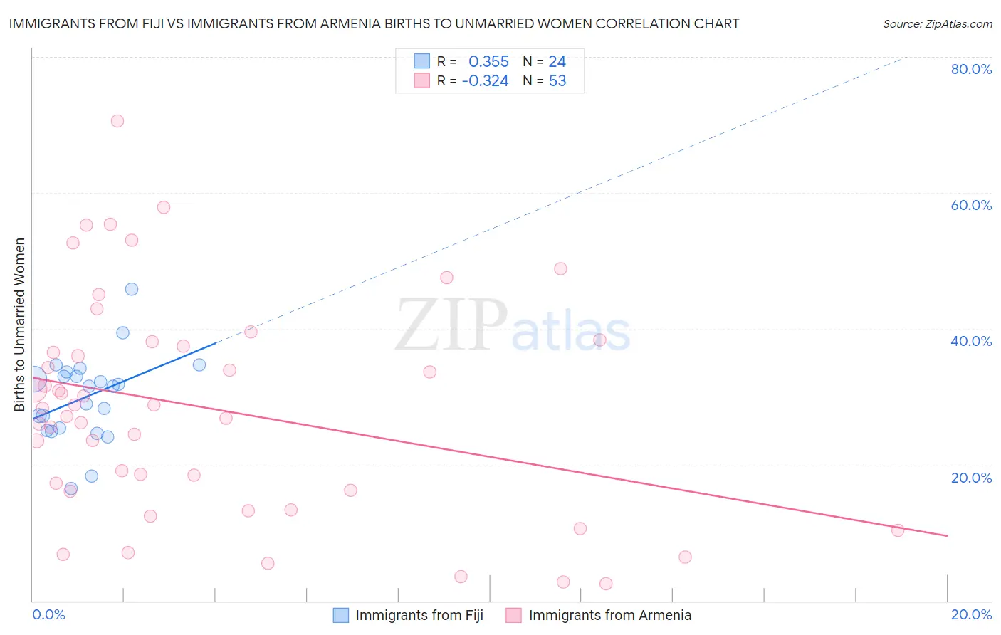 Immigrants from Fiji vs Immigrants from Armenia Births to Unmarried Women