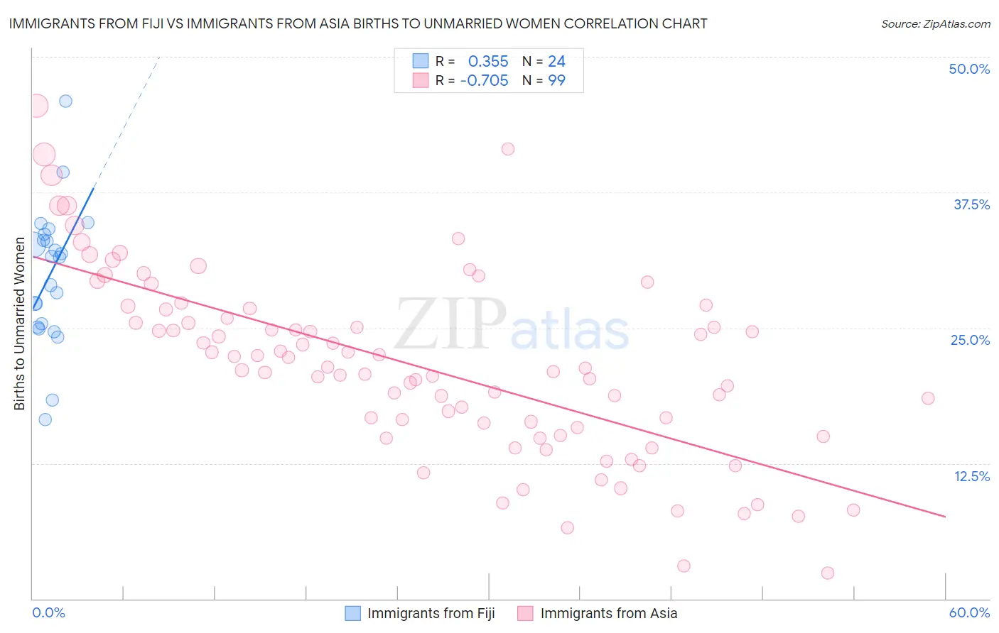 Immigrants from Fiji vs Immigrants from Asia Births to Unmarried Women