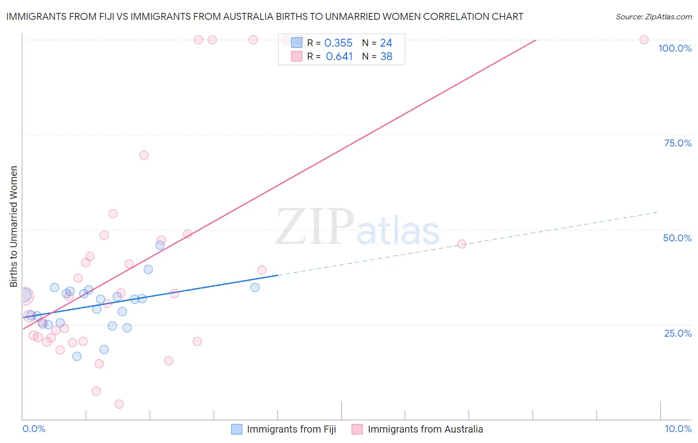 Immigrants from Fiji vs Immigrants from Australia Births to Unmarried Women