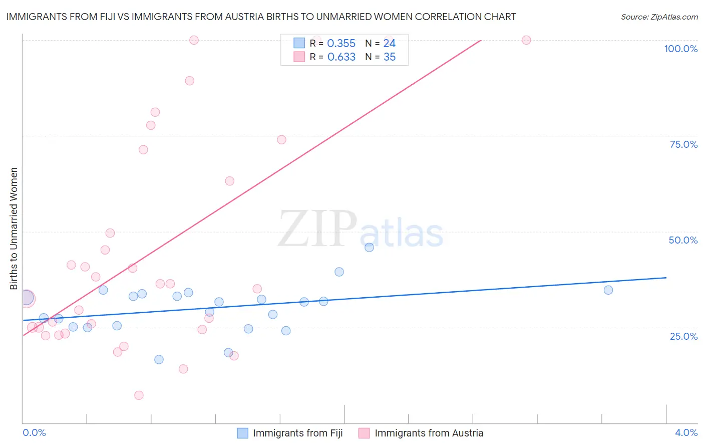 Immigrants from Fiji vs Immigrants from Austria Births to Unmarried Women