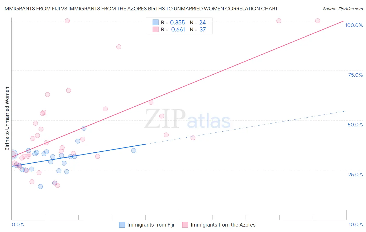 Immigrants from Fiji vs Immigrants from the Azores Births to Unmarried Women