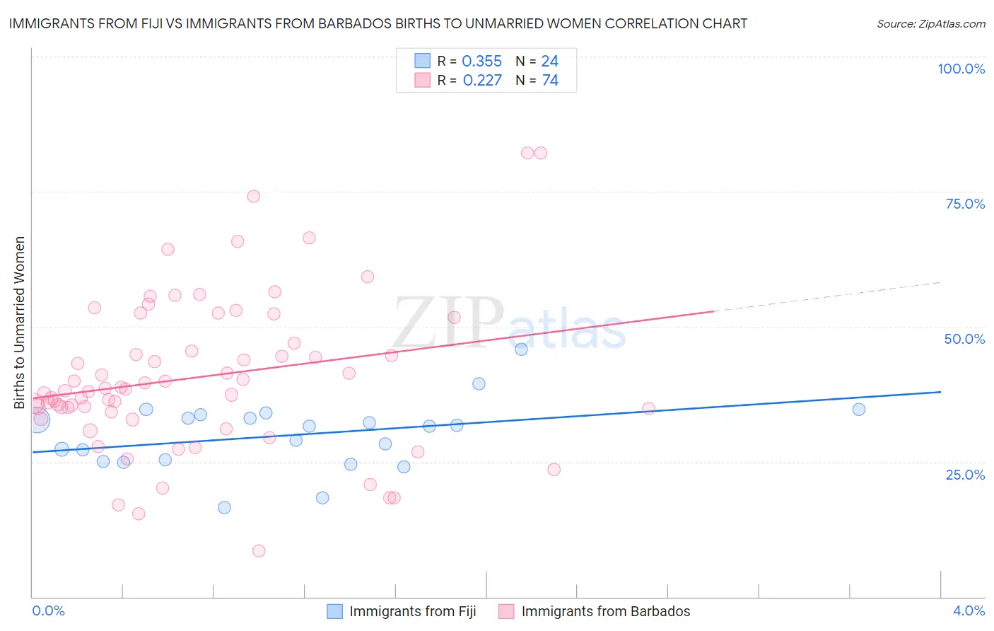 Immigrants from Fiji vs Immigrants from Barbados Births to Unmarried Women