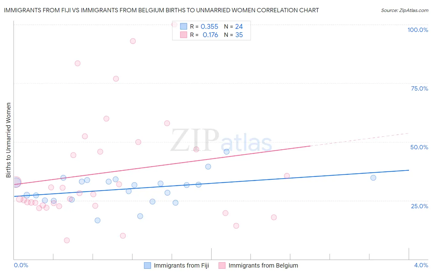 Immigrants from Fiji vs Immigrants from Belgium Births to Unmarried Women