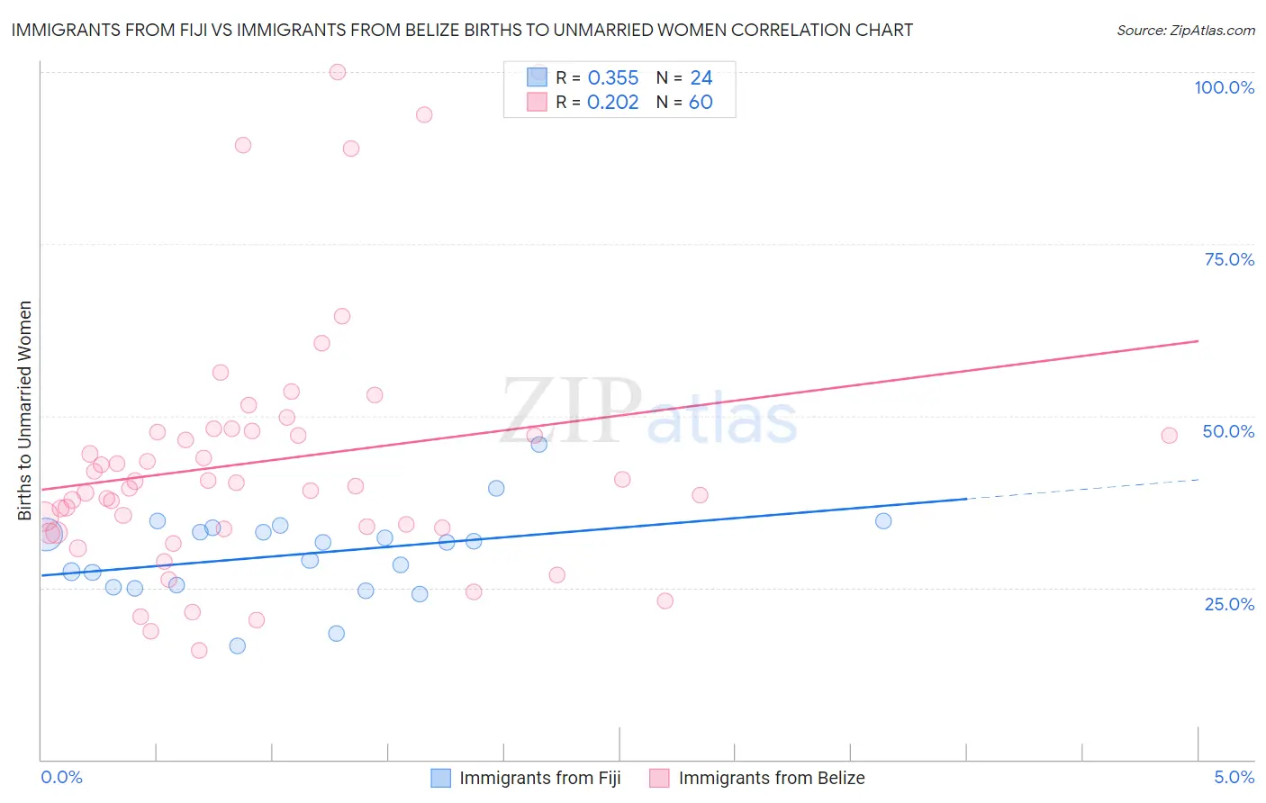 Immigrants from Fiji vs Immigrants from Belize Births to Unmarried Women