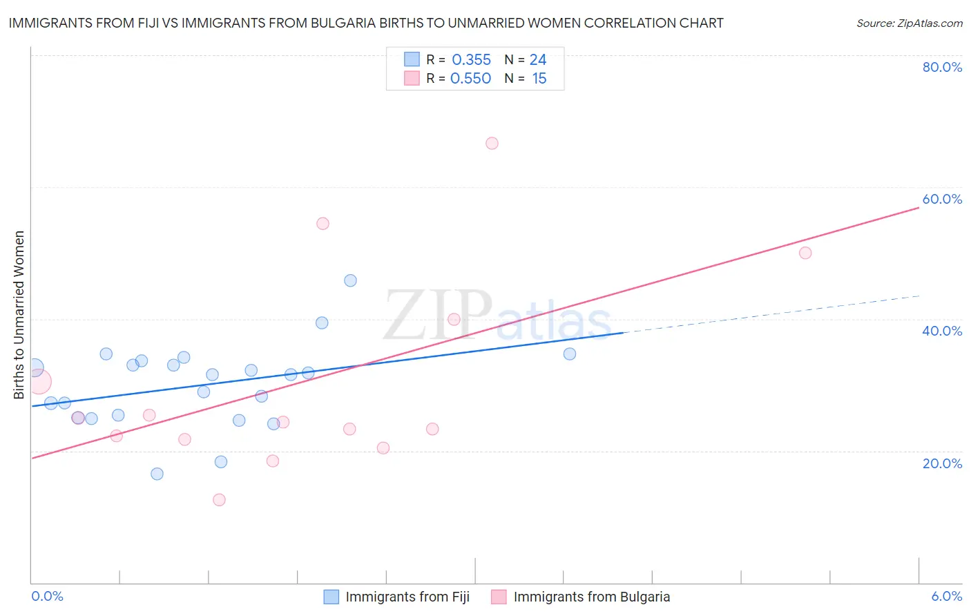 Immigrants from Fiji vs Immigrants from Bulgaria Births to Unmarried Women