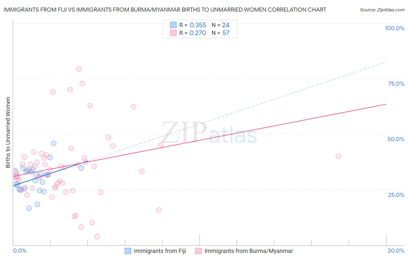 Immigrants from Fiji vs Immigrants from Burma/Myanmar Births to Unmarried Women