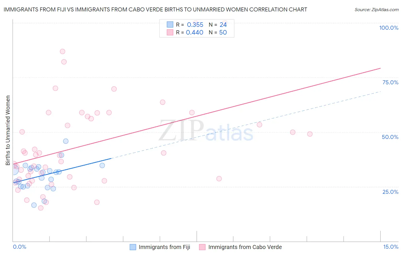 Immigrants from Fiji vs Immigrants from Cabo Verde Births to Unmarried Women