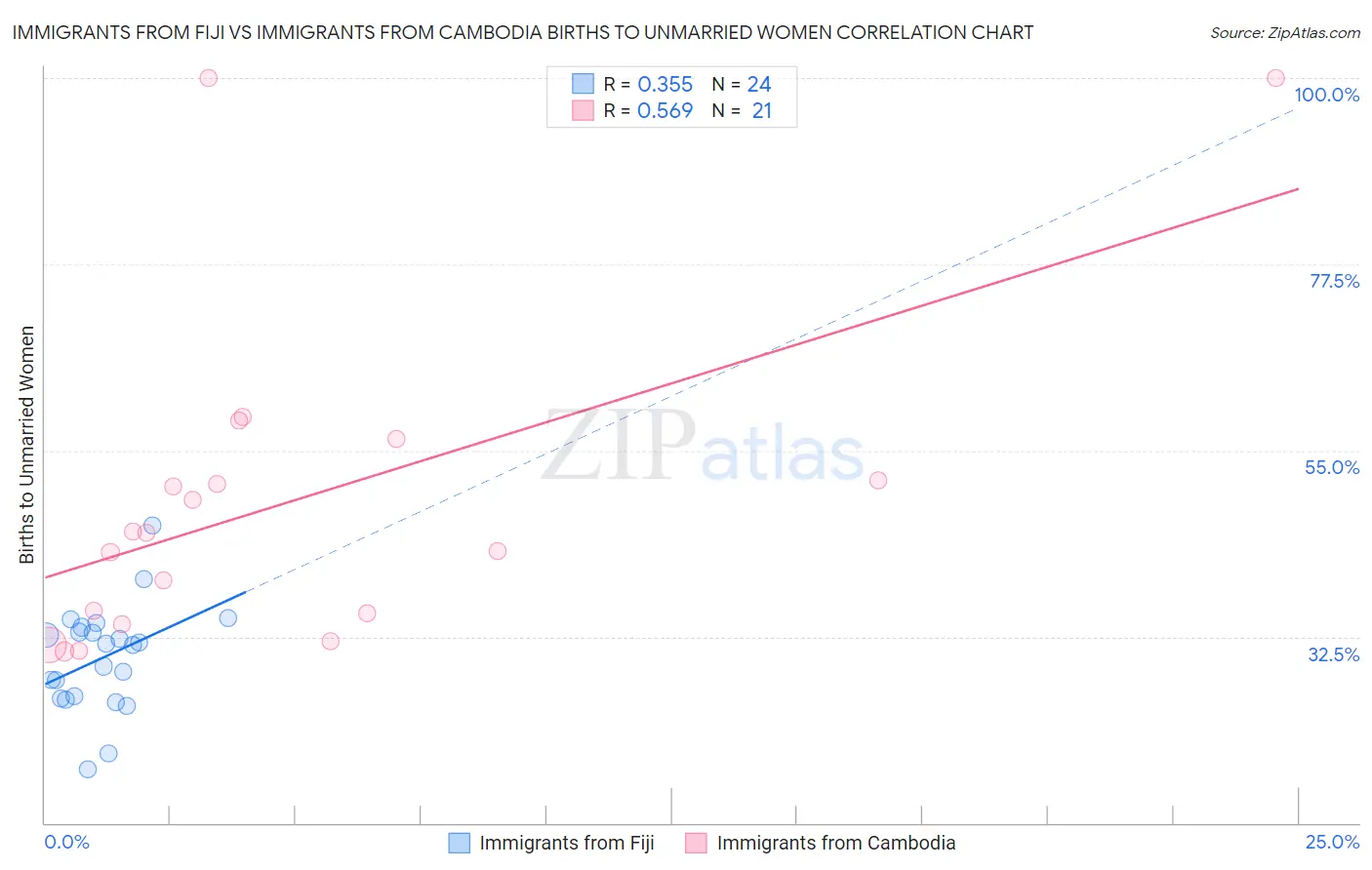 Immigrants from Fiji vs Immigrants from Cambodia Births to Unmarried Women