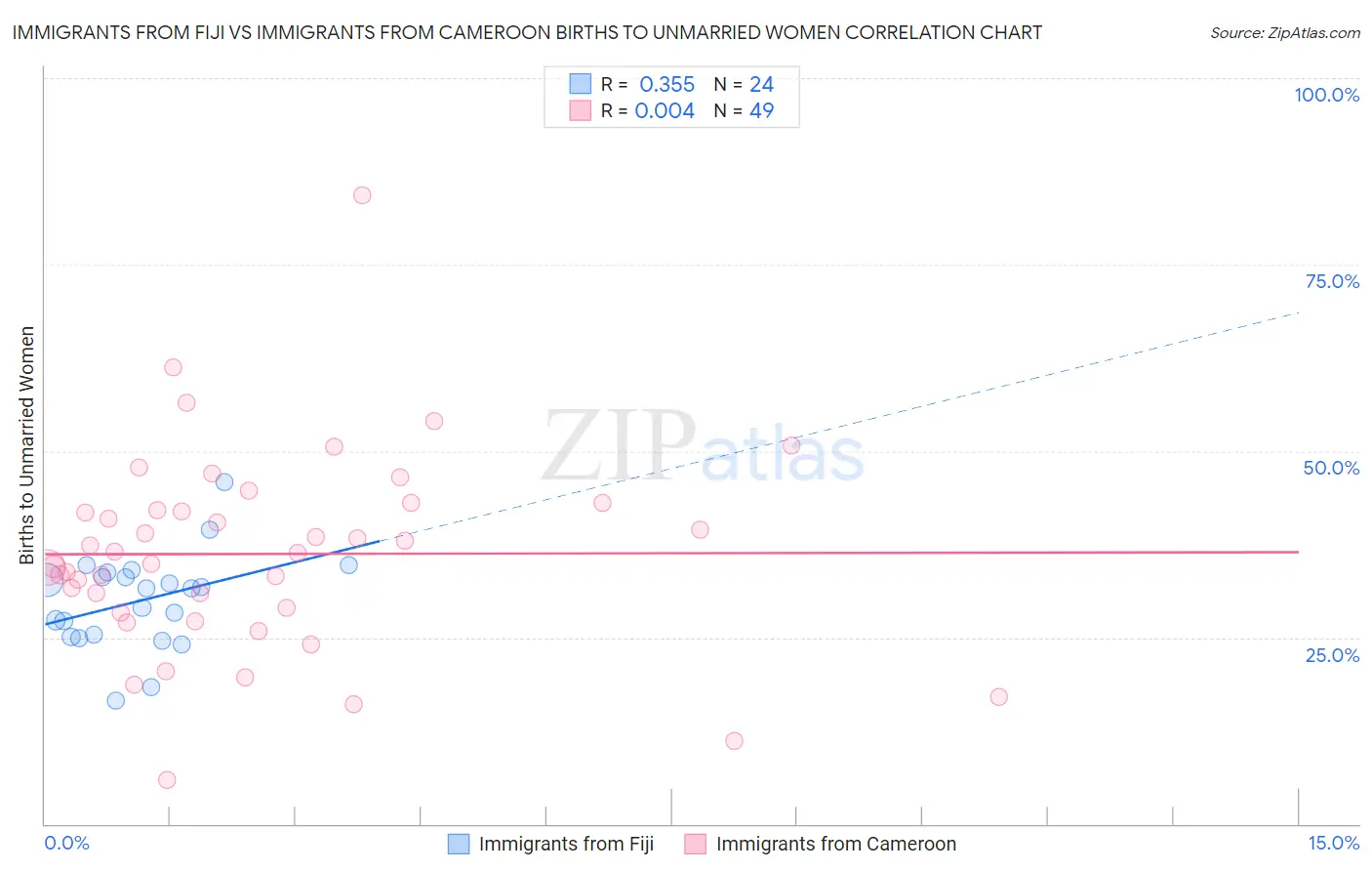 Immigrants from Fiji vs Immigrants from Cameroon Births to Unmarried Women