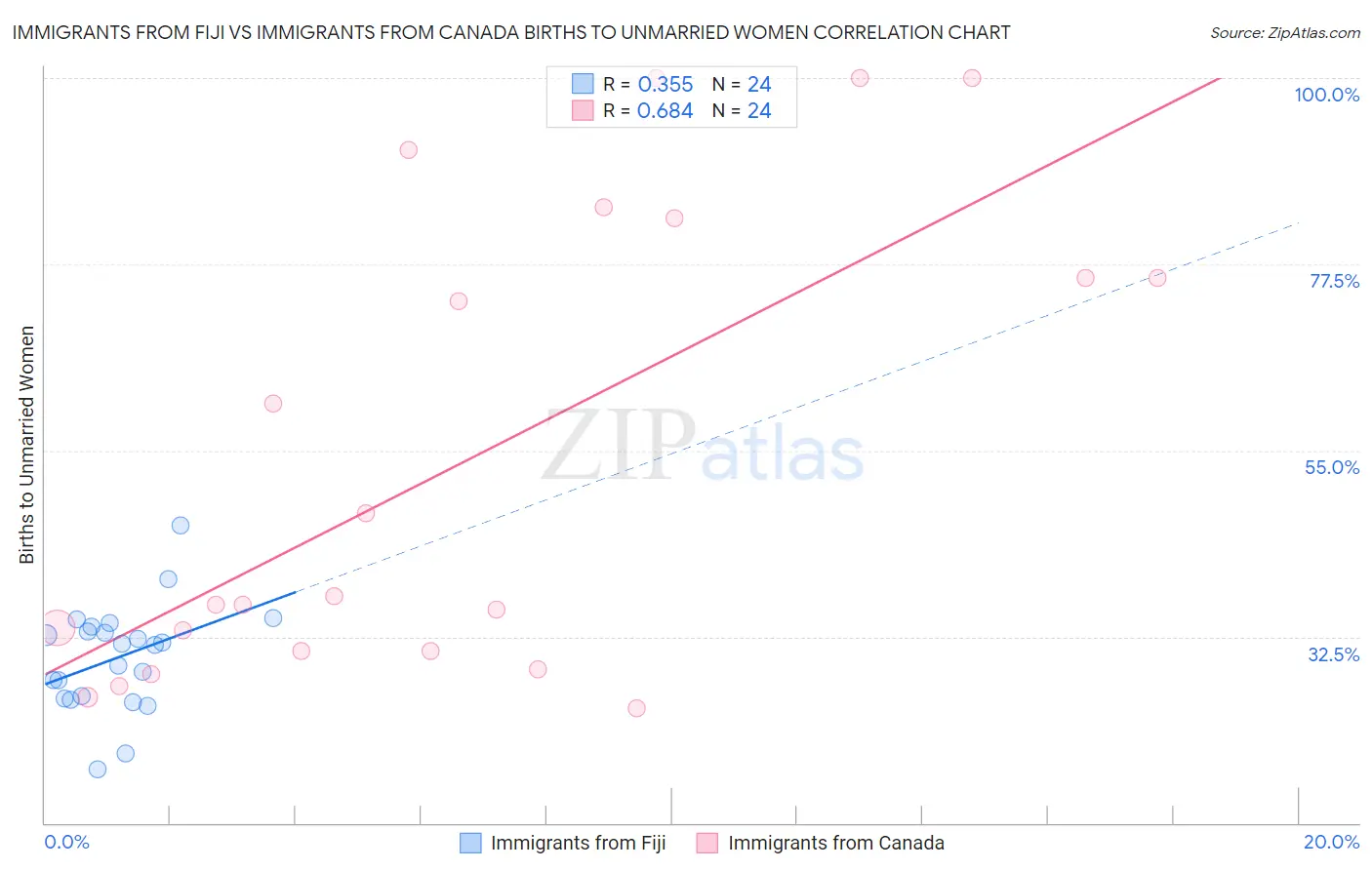 Immigrants from Fiji vs Immigrants from Canada Births to Unmarried Women