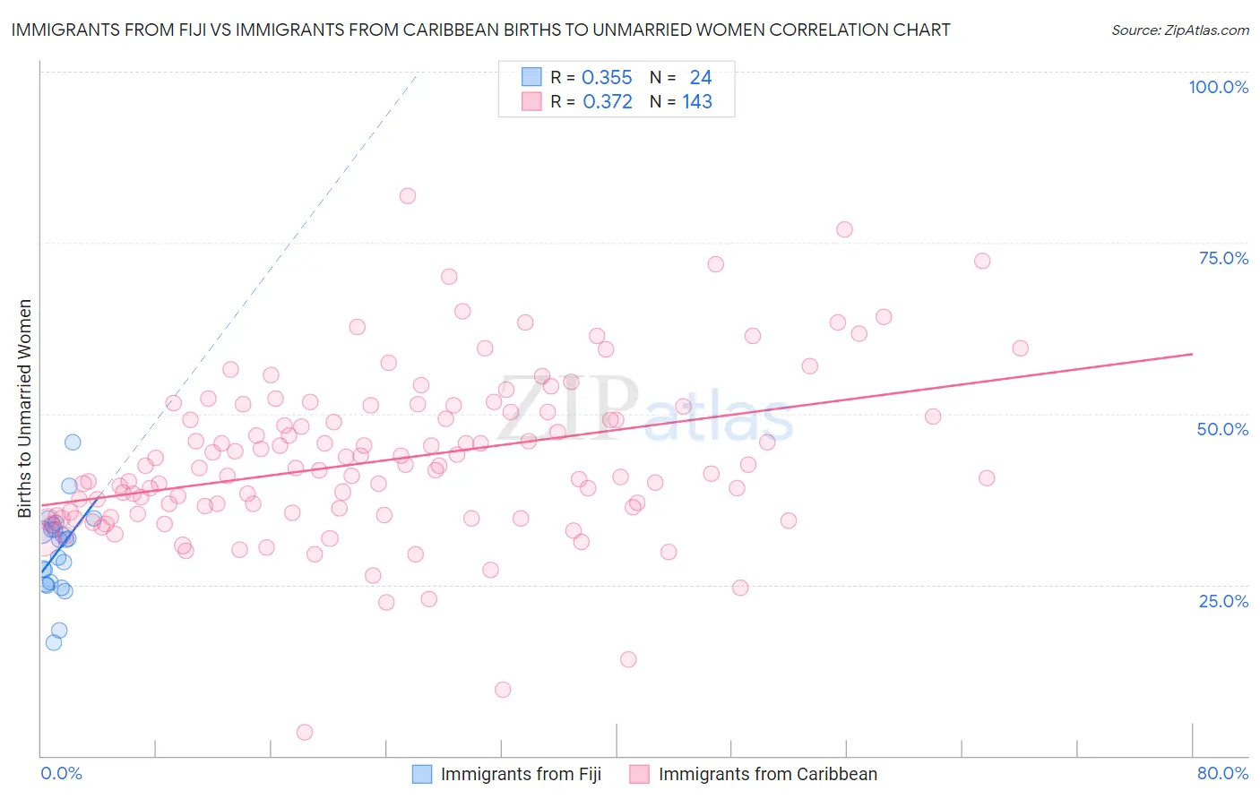 Immigrants from Fiji vs Immigrants from Caribbean Births to Unmarried Women