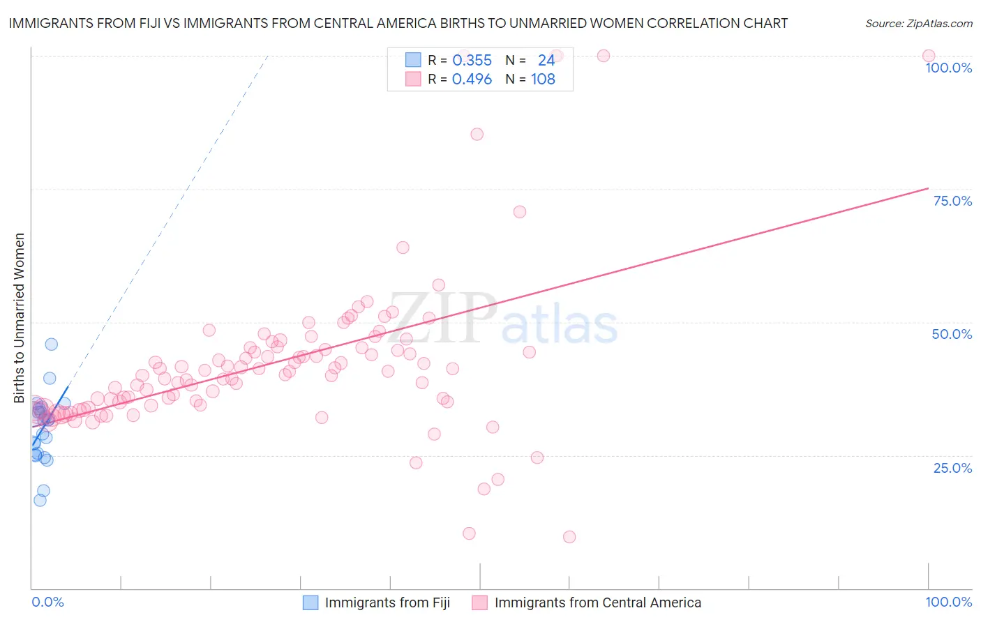 Immigrants from Fiji vs Immigrants from Central America Births to Unmarried Women