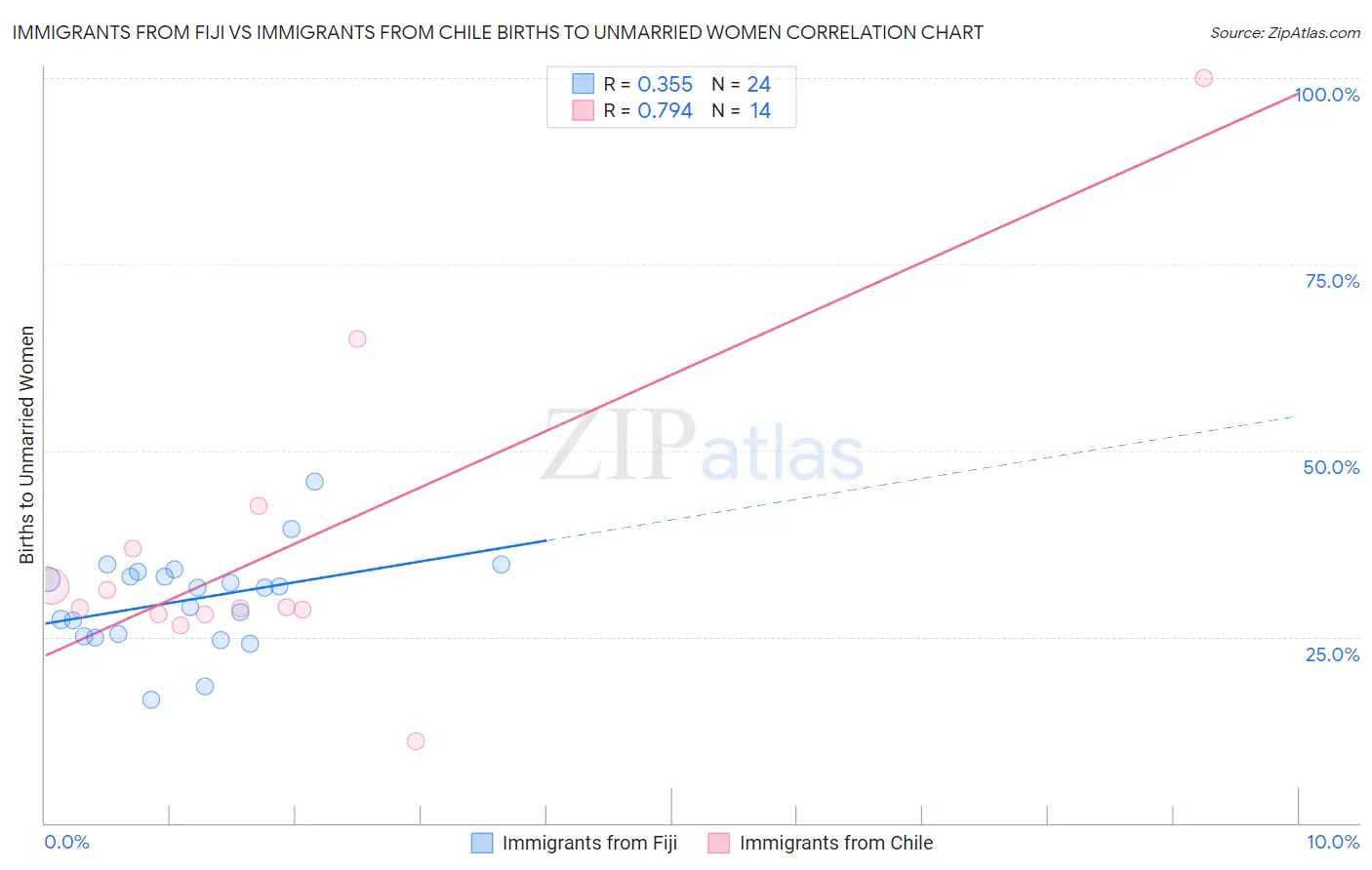 Immigrants from Fiji vs Immigrants from Chile Births to Unmarried Women