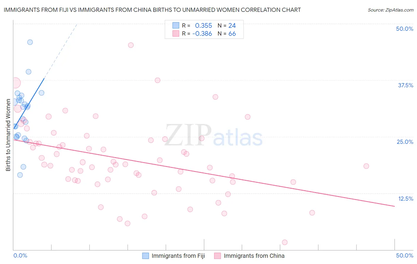 Immigrants from Fiji vs Immigrants from China Births to Unmarried Women