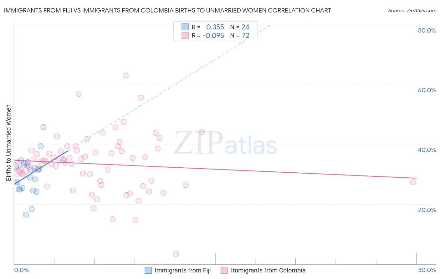 Immigrants from Fiji vs Immigrants from Colombia Births to Unmarried Women