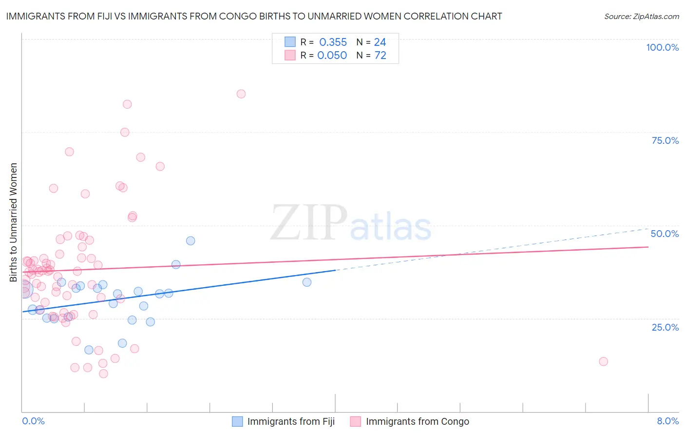 Immigrants from Fiji vs Immigrants from Congo Births to Unmarried Women