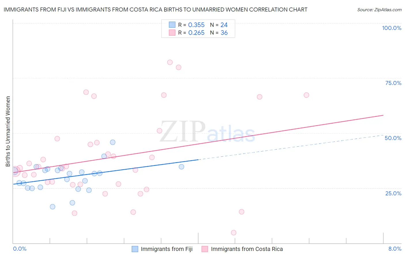 Immigrants from Fiji vs Immigrants from Costa Rica Births to Unmarried Women