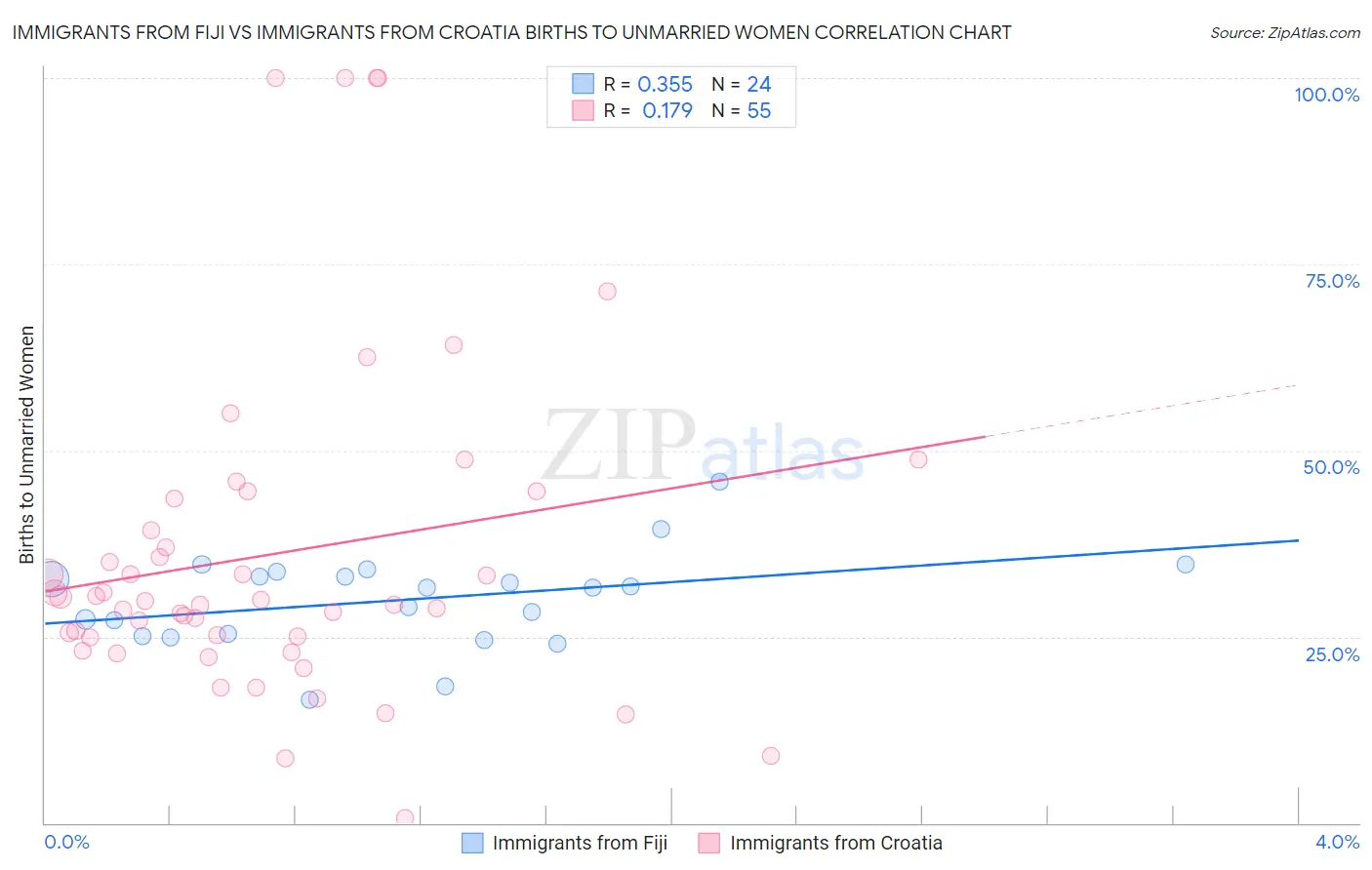 Immigrants from Fiji vs Immigrants from Croatia Births to Unmarried Women