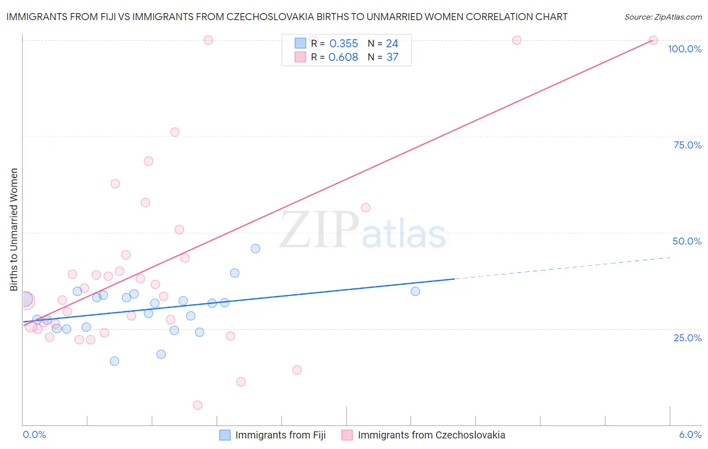 Immigrants from Fiji vs Immigrants from Czechoslovakia Births to Unmarried Women