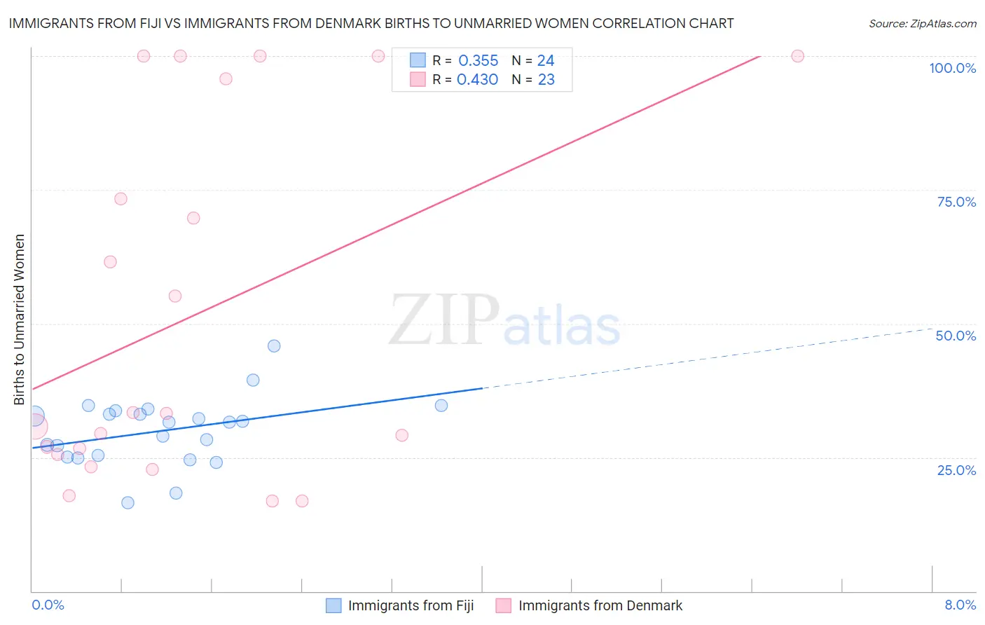 Immigrants from Fiji vs Immigrants from Denmark Births to Unmarried Women