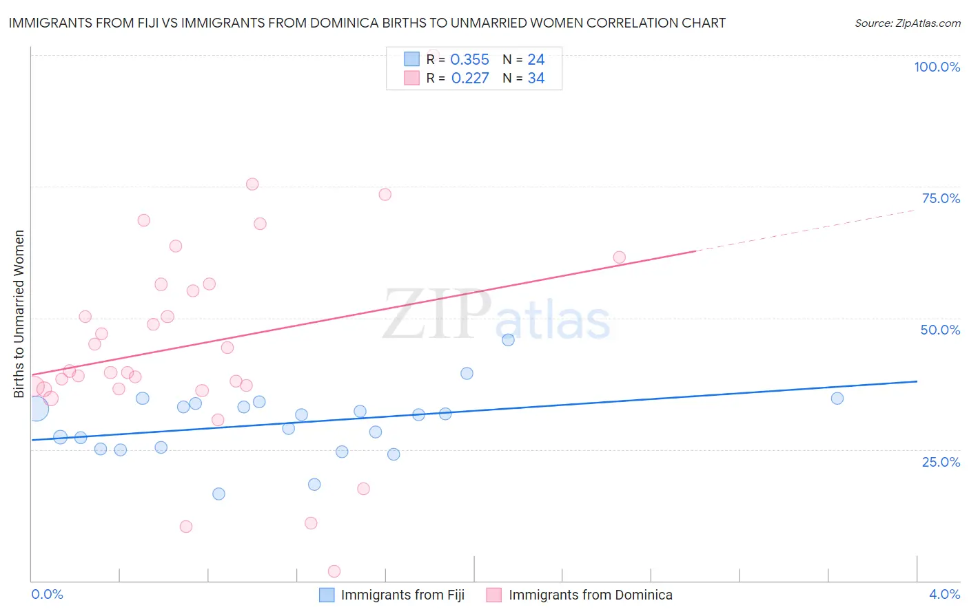 Immigrants from Fiji vs Immigrants from Dominica Births to Unmarried Women