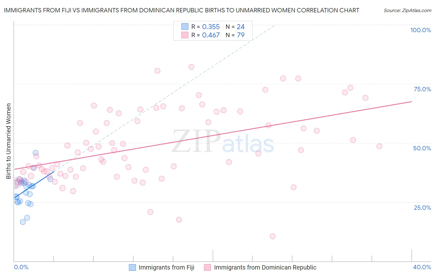 Immigrants from Fiji vs Immigrants from Dominican Republic Births to Unmarried Women
