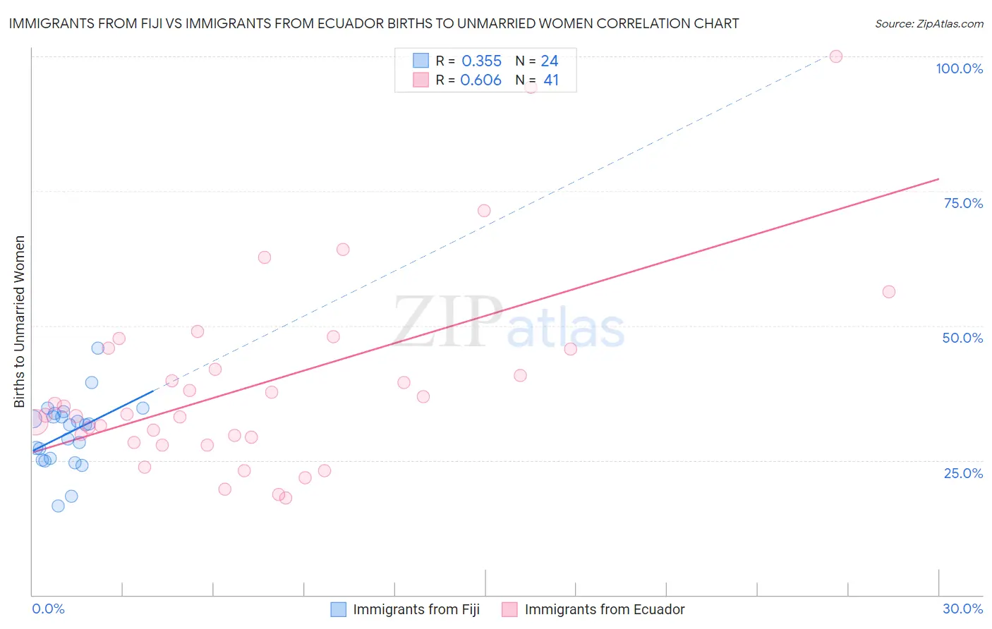 Immigrants from Fiji vs Immigrants from Ecuador Births to Unmarried Women