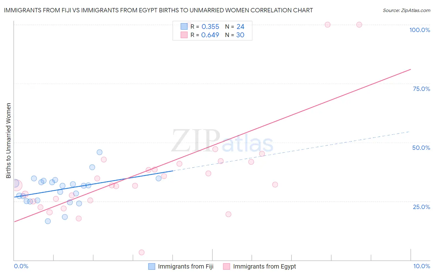Immigrants from Fiji vs Immigrants from Egypt Births to Unmarried Women