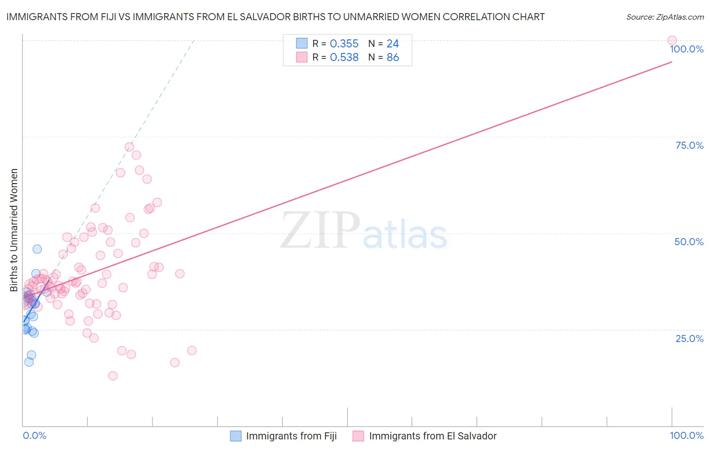 Immigrants from Fiji vs Immigrants from El Salvador Births to Unmarried Women