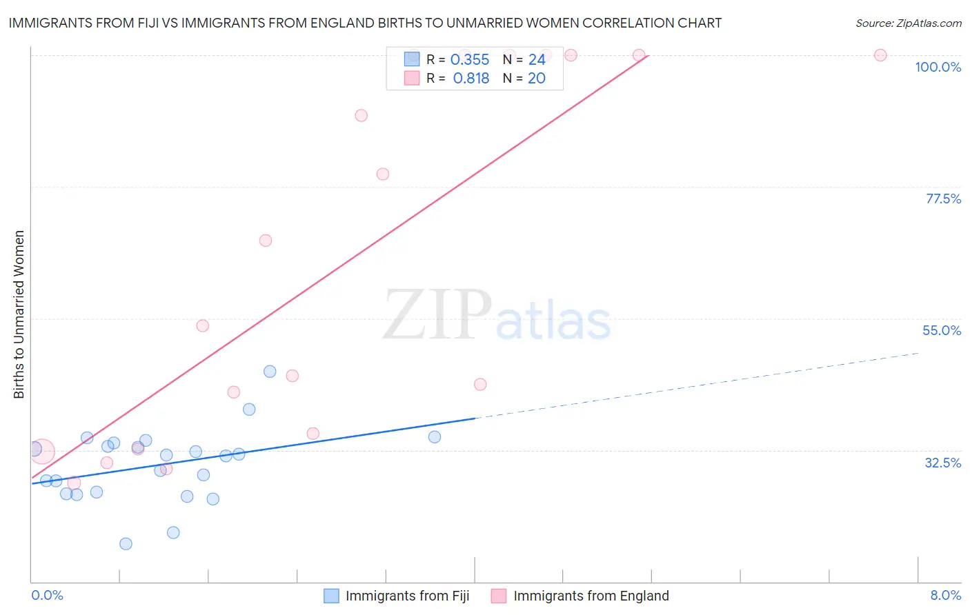 Immigrants from Fiji vs Immigrants from England Births to Unmarried Women