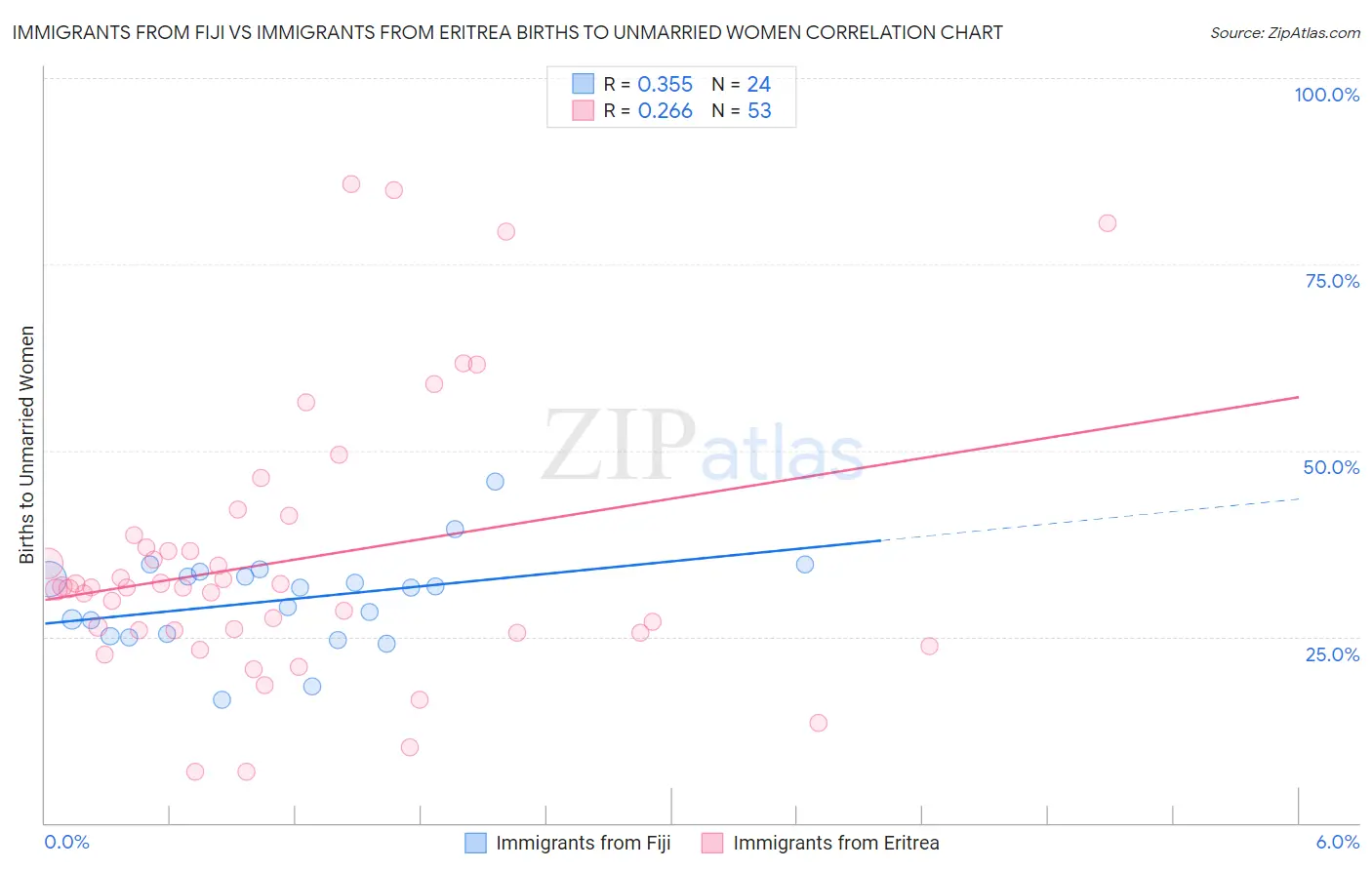 Immigrants from Fiji vs Immigrants from Eritrea Births to Unmarried Women