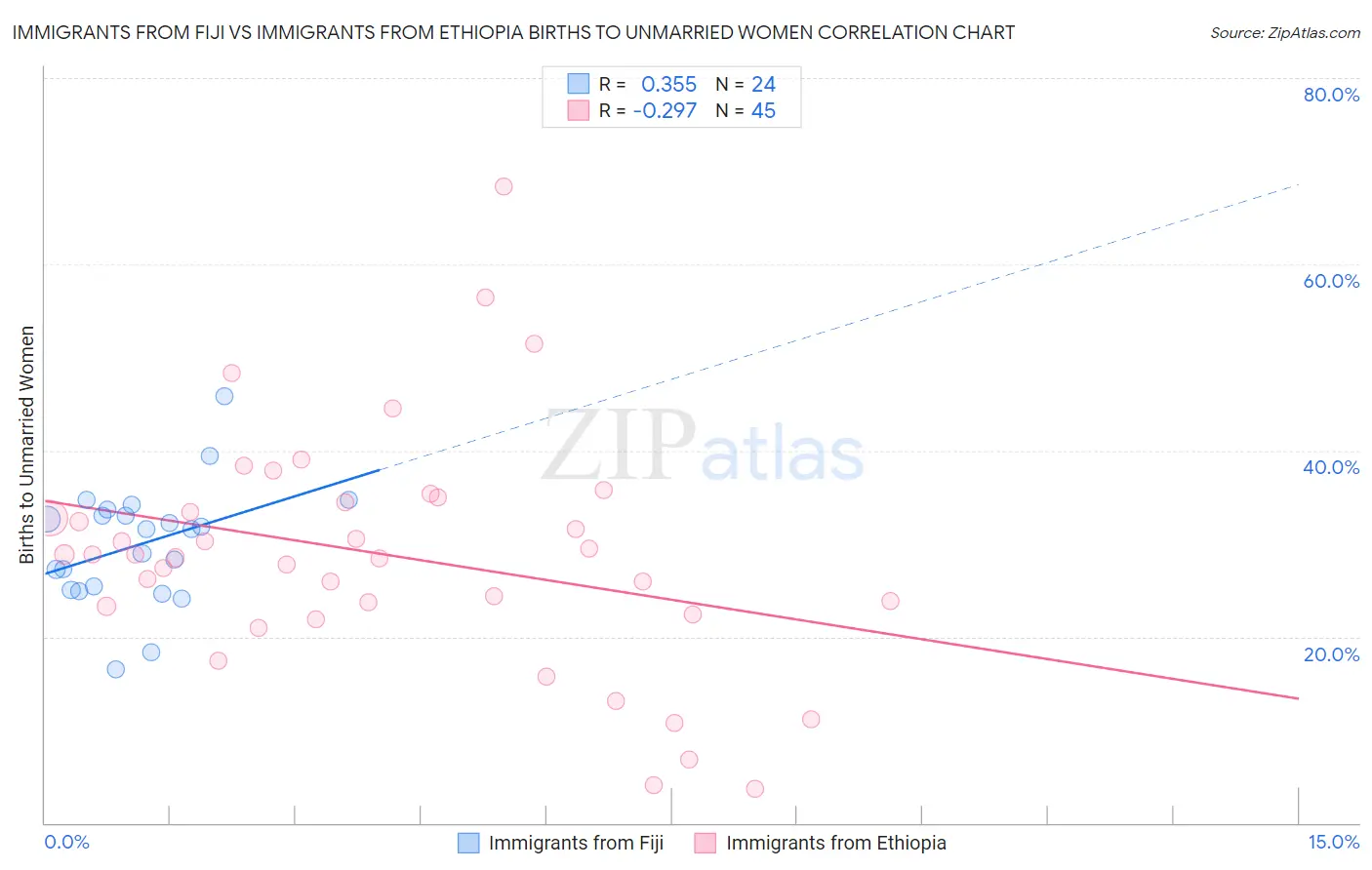 Immigrants from Fiji vs Immigrants from Ethiopia Births to Unmarried Women