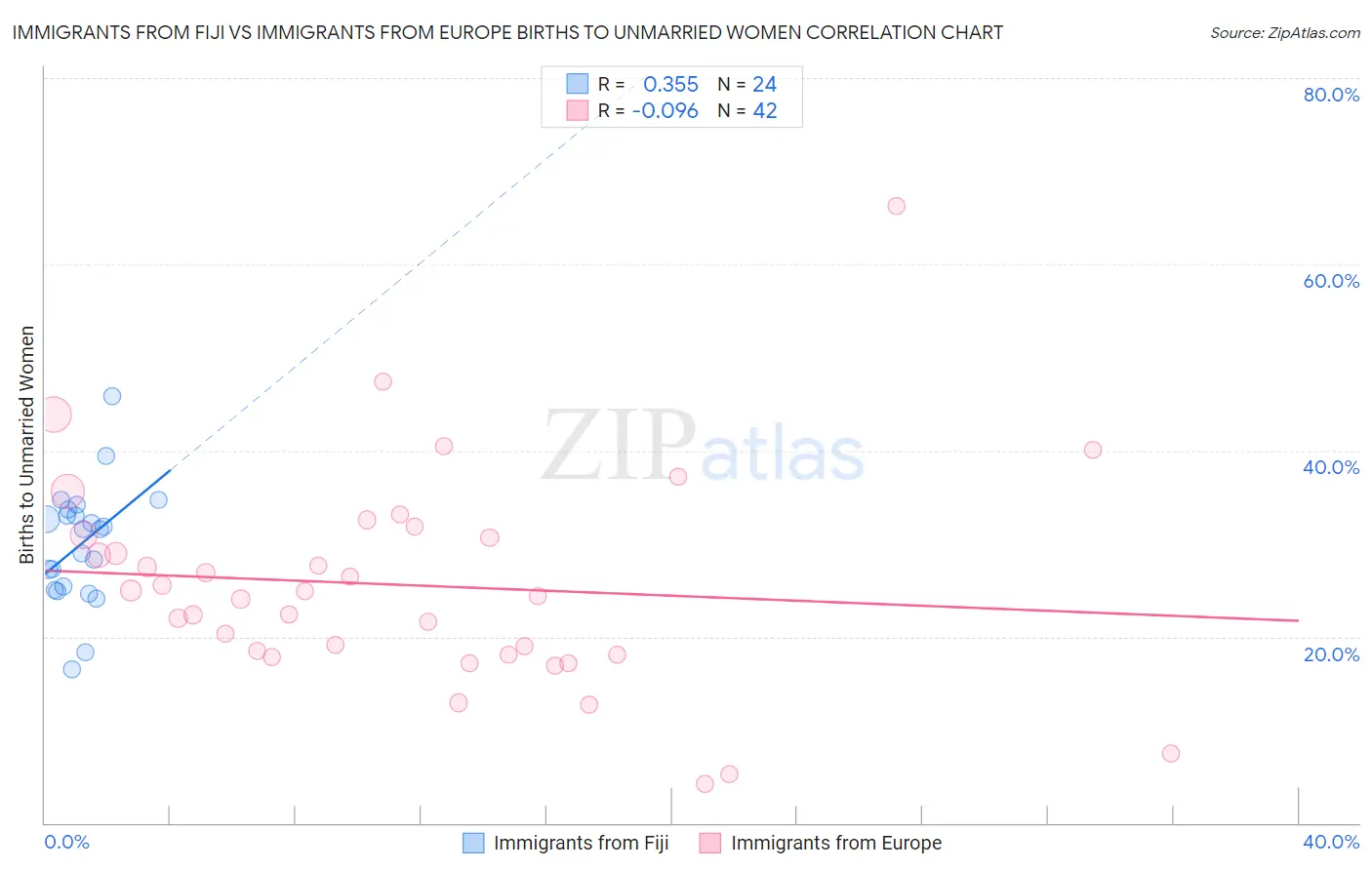 Immigrants from Fiji vs Immigrants from Europe Births to Unmarried Women