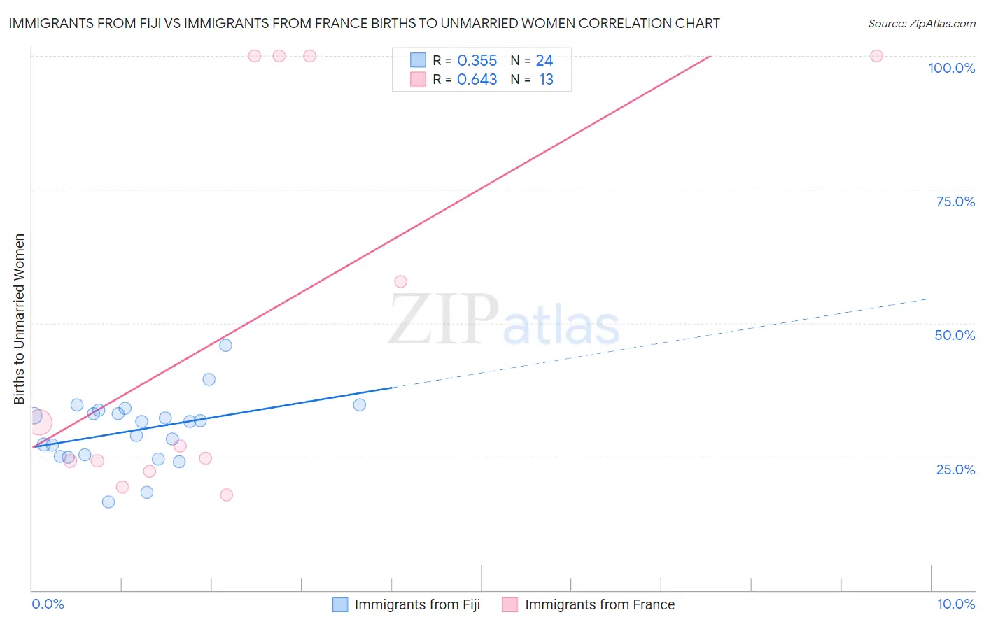 Immigrants from Fiji vs Immigrants from France Births to Unmarried Women