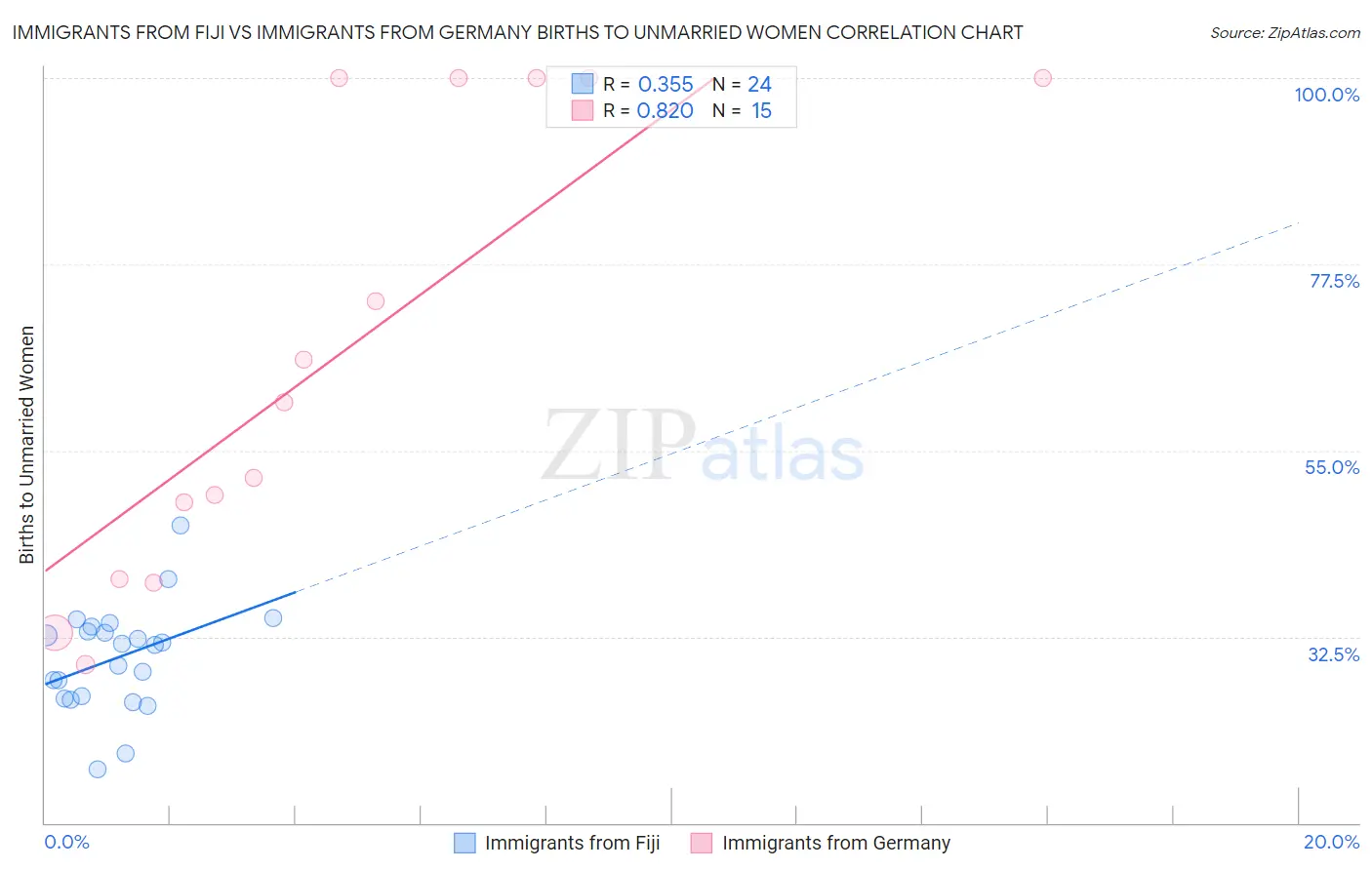 Immigrants from Fiji vs Immigrants from Germany Births to Unmarried Women