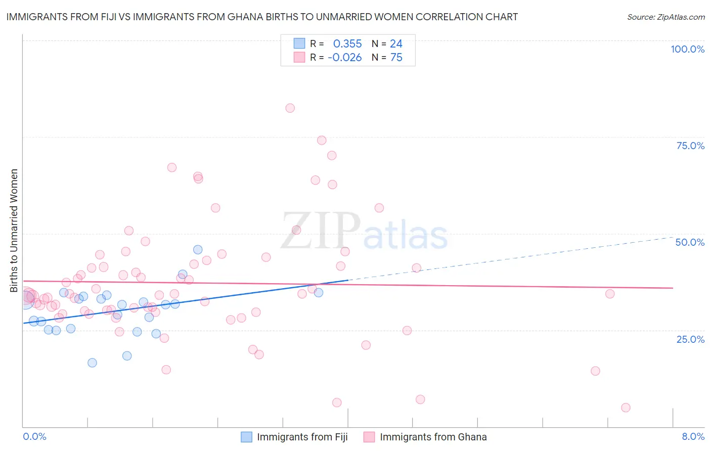 Immigrants from Fiji vs Immigrants from Ghana Births to Unmarried Women