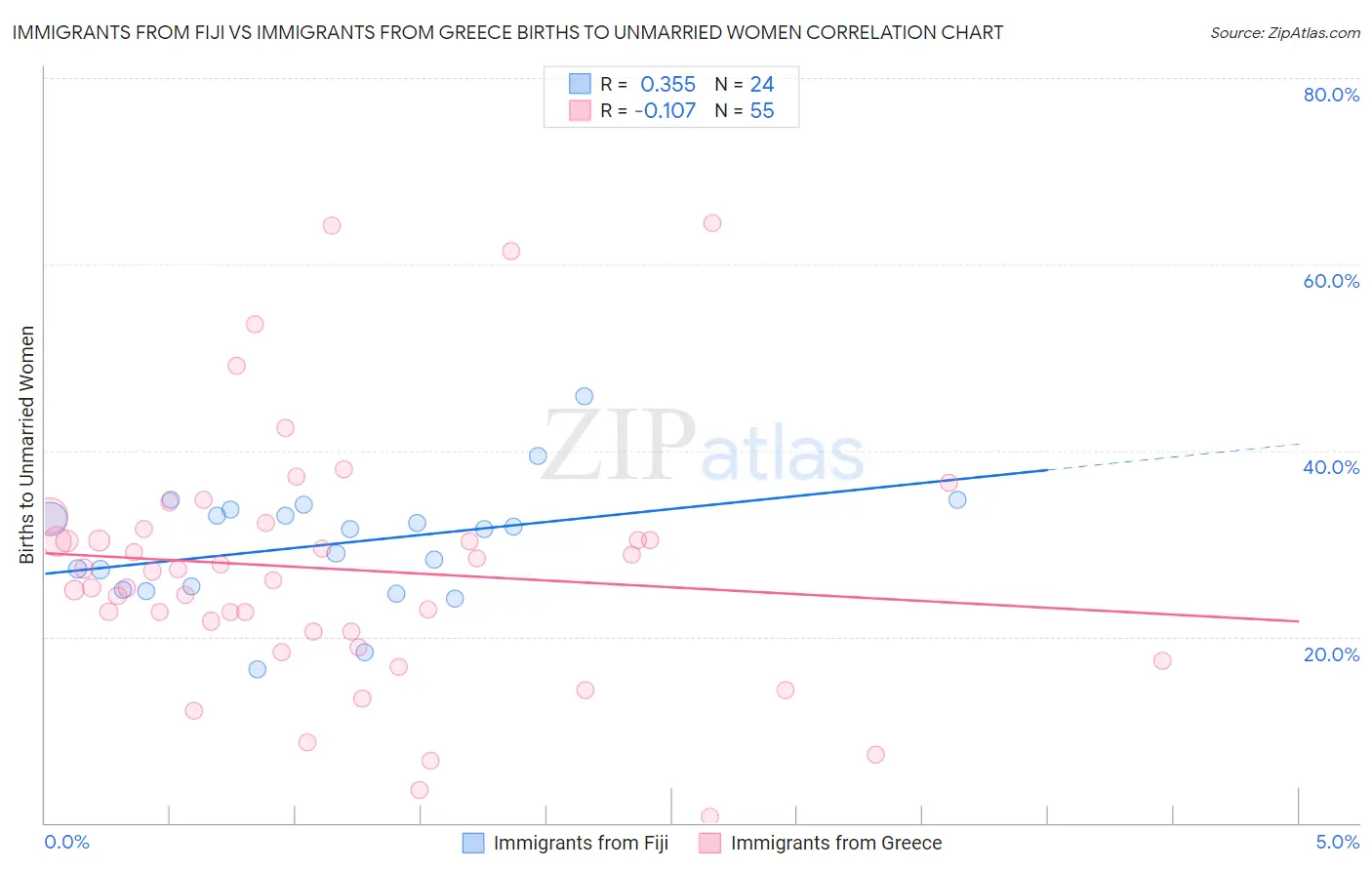 Immigrants from Fiji vs Immigrants from Greece Births to Unmarried Women