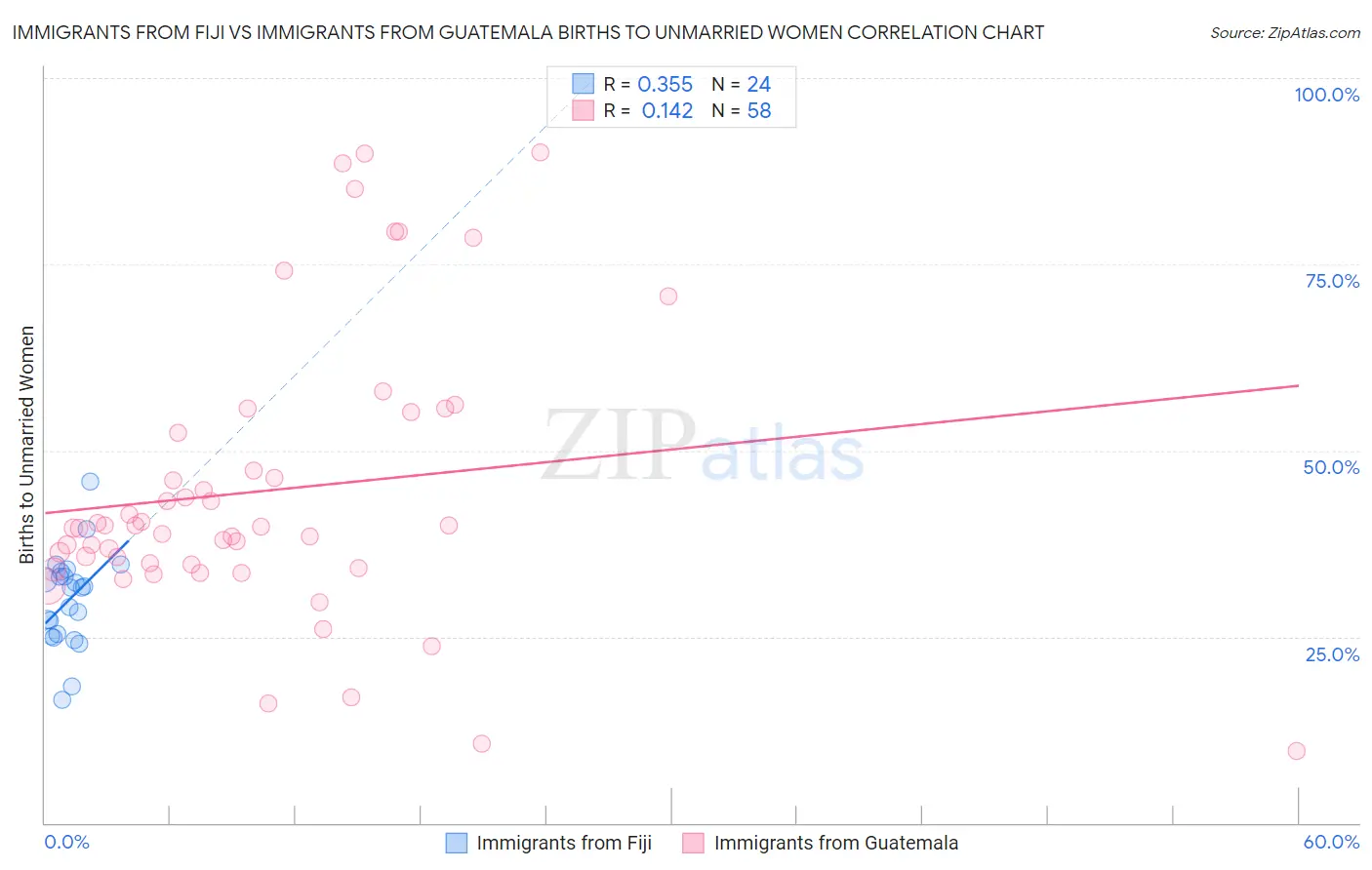 Immigrants from Fiji vs Immigrants from Guatemala Births to Unmarried Women