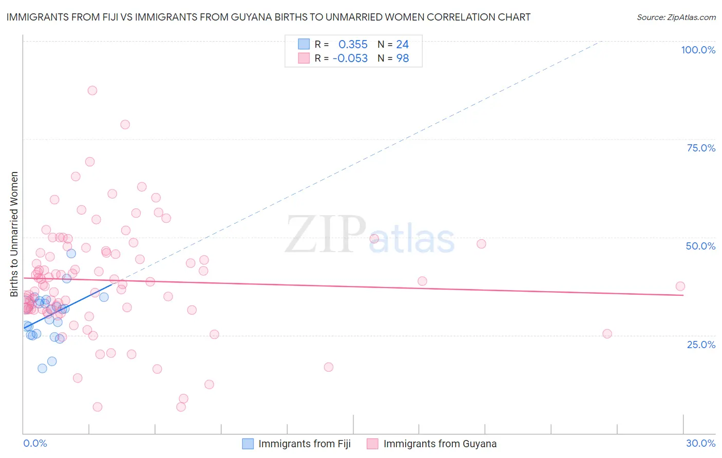 Immigrants from Fiji vs Immigrants from Guyana Births to Unmarried Women