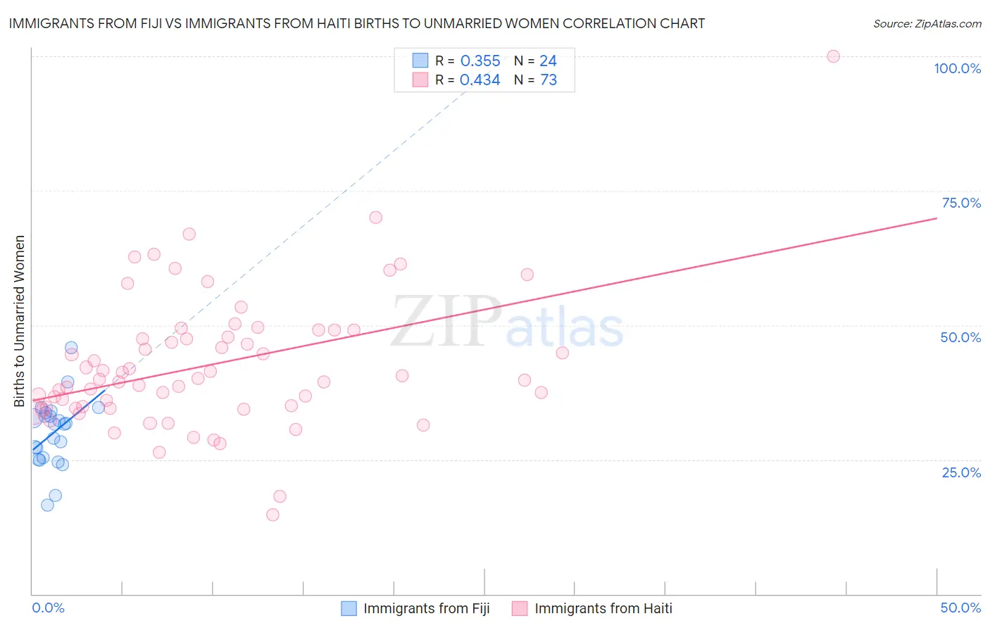 Immigrants from Fiji vs Immigrants from Haiti Births to Unmarried Women