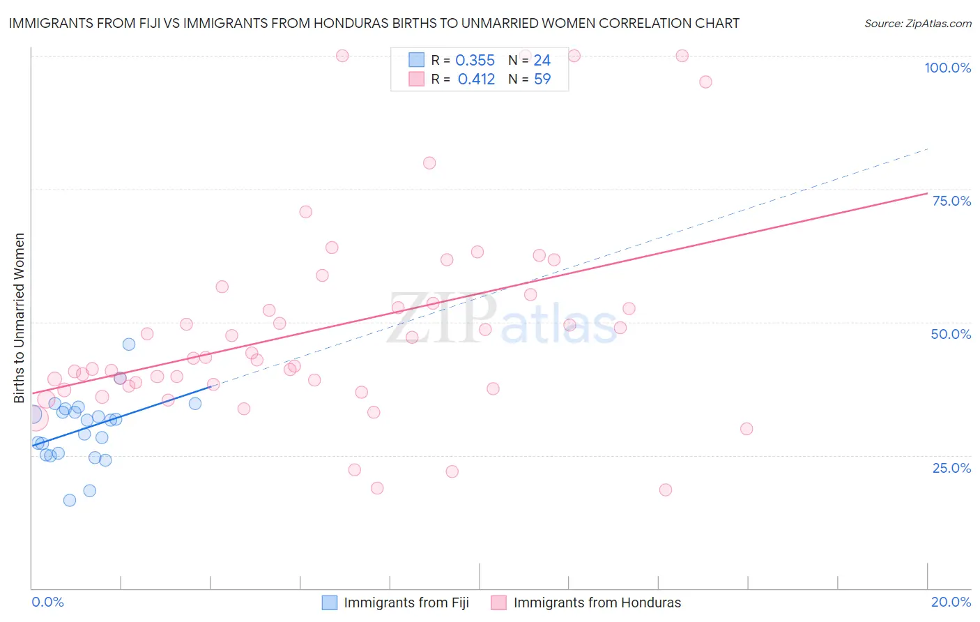 Immigrants from Fiji vs Immigrants from Honduras Births to Unmarried Women
