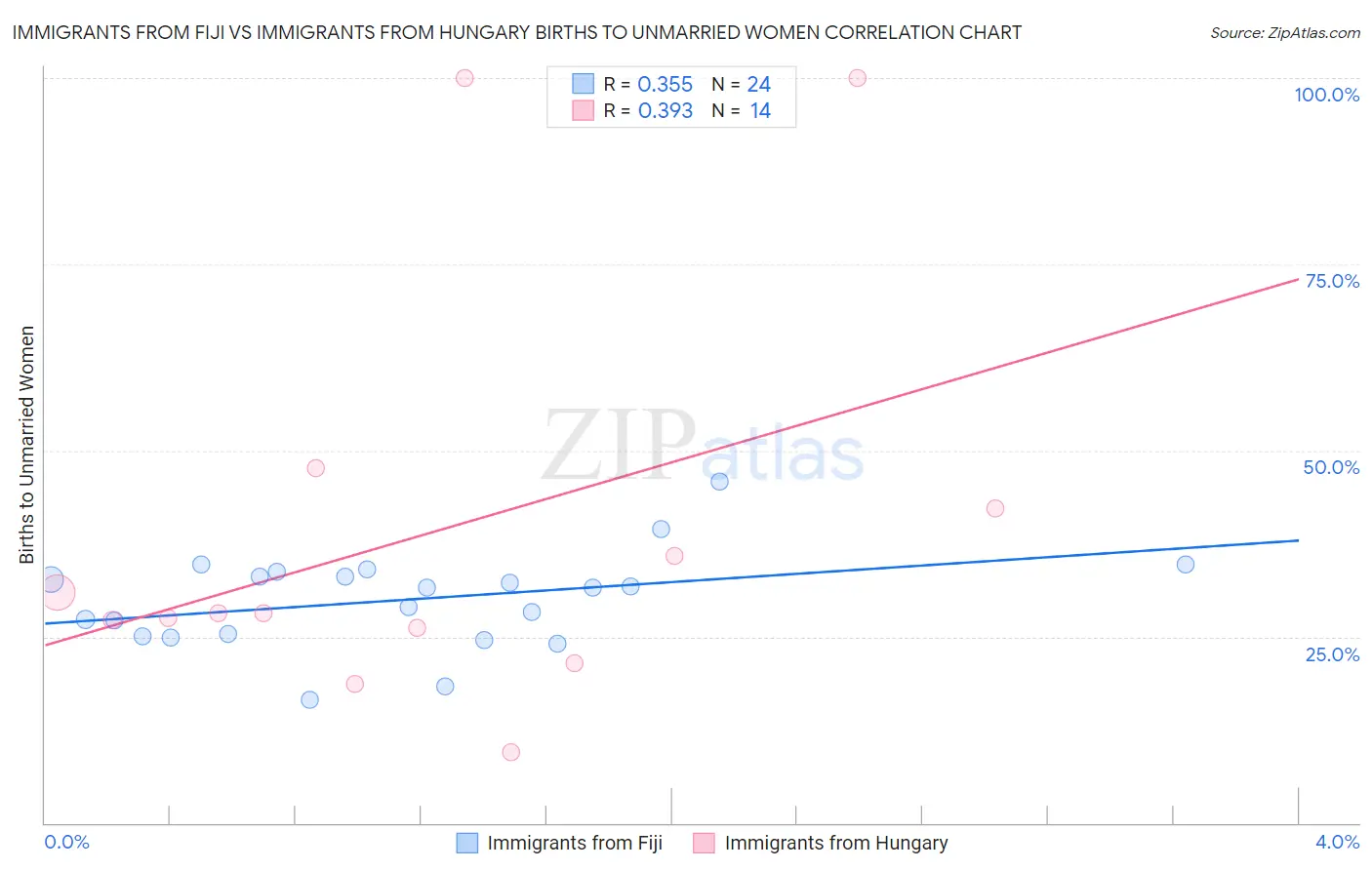 Immigrants from Fiji vs Immigrants from Hungary Births to Unmarried Women
