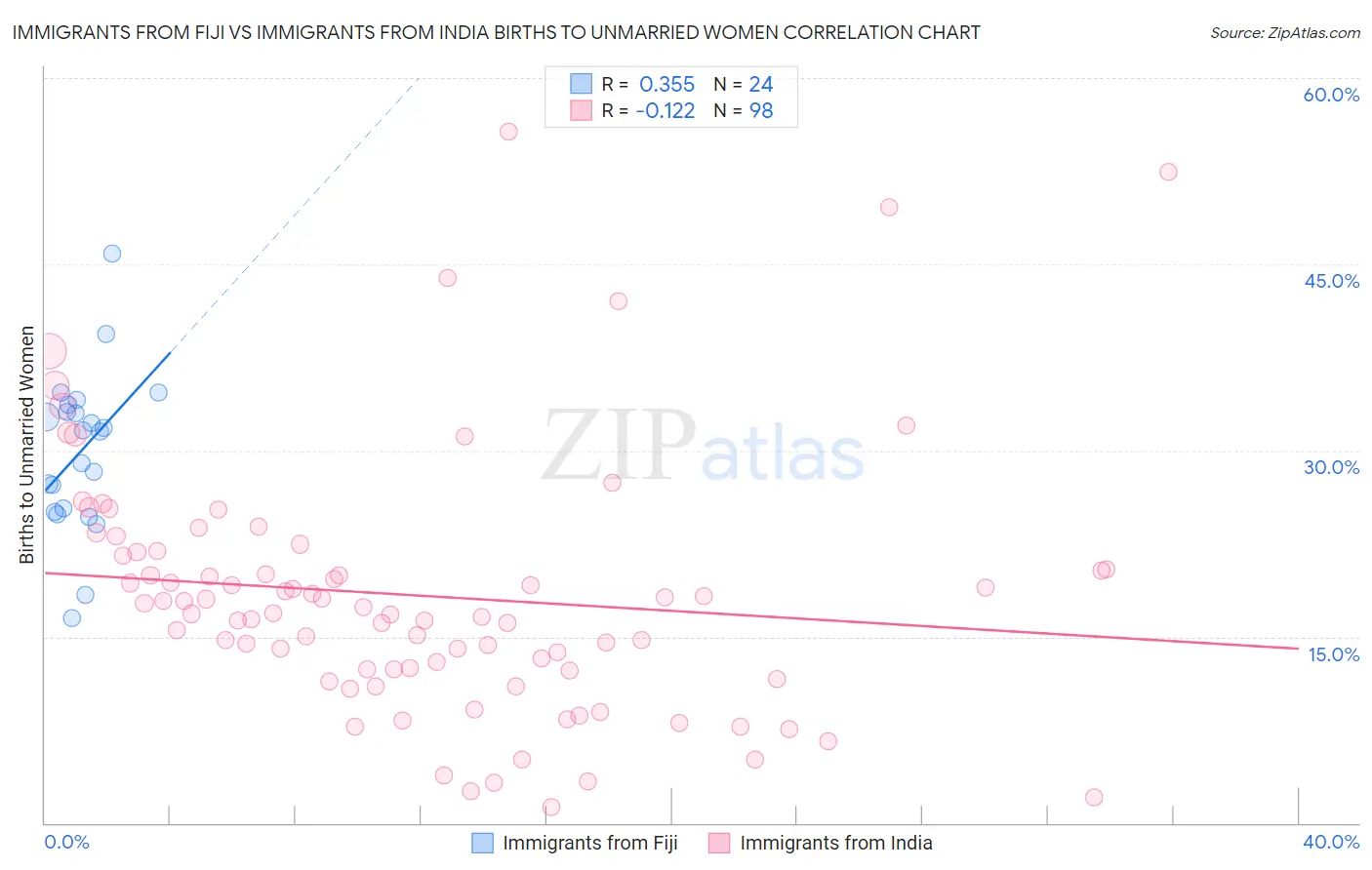 Immigrants from Fiji vs Immigrants from India Births to Unmarried Women