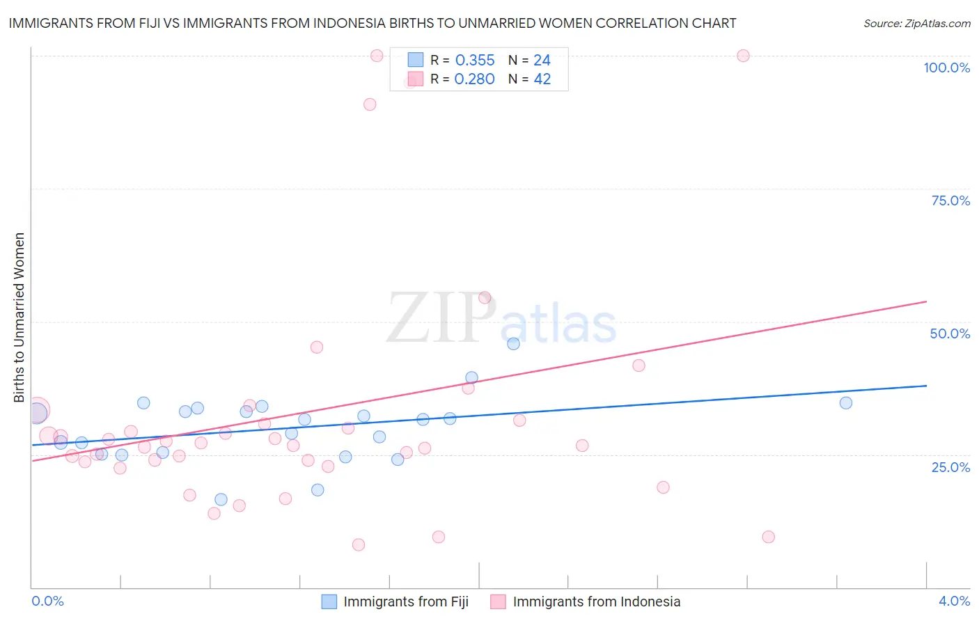 Immigrants from Fiji vs Immigrants from Indonesia Births to Unmarried Women