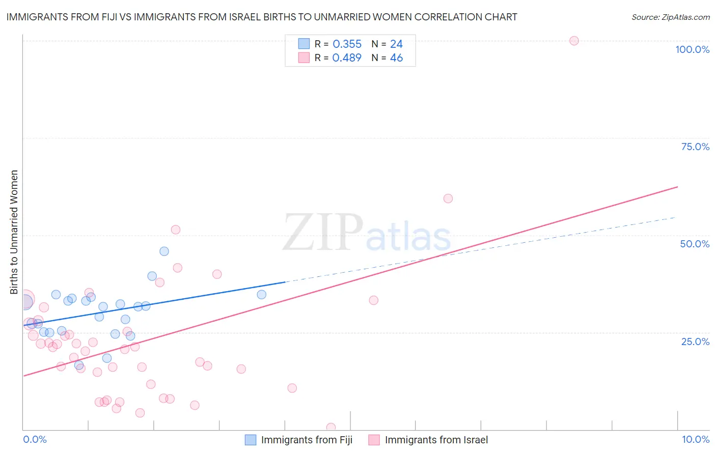 Immigrants from Fiji vs Immigrants from Israel Births to Unmarried Women