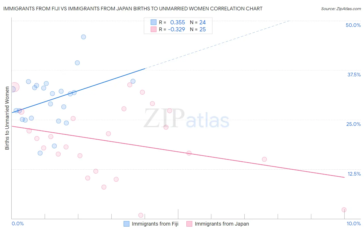 Immigrants from Fiji vs Immigrants from Japan Births to Unmarried Women