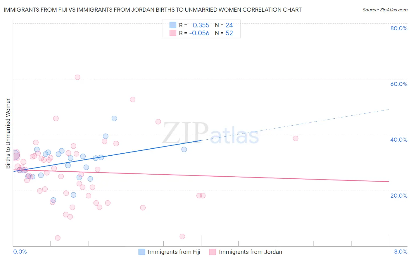 Immigrants from Fiji vs Immigrants from Jordan Births to Unmarried Women