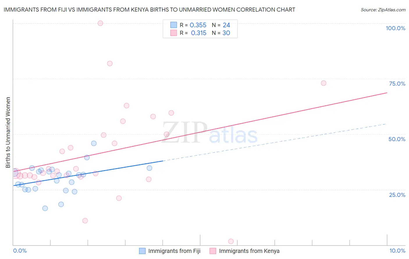 Immigrants from Fiji vs Immigrants from Kenya Births to Unmarried Women