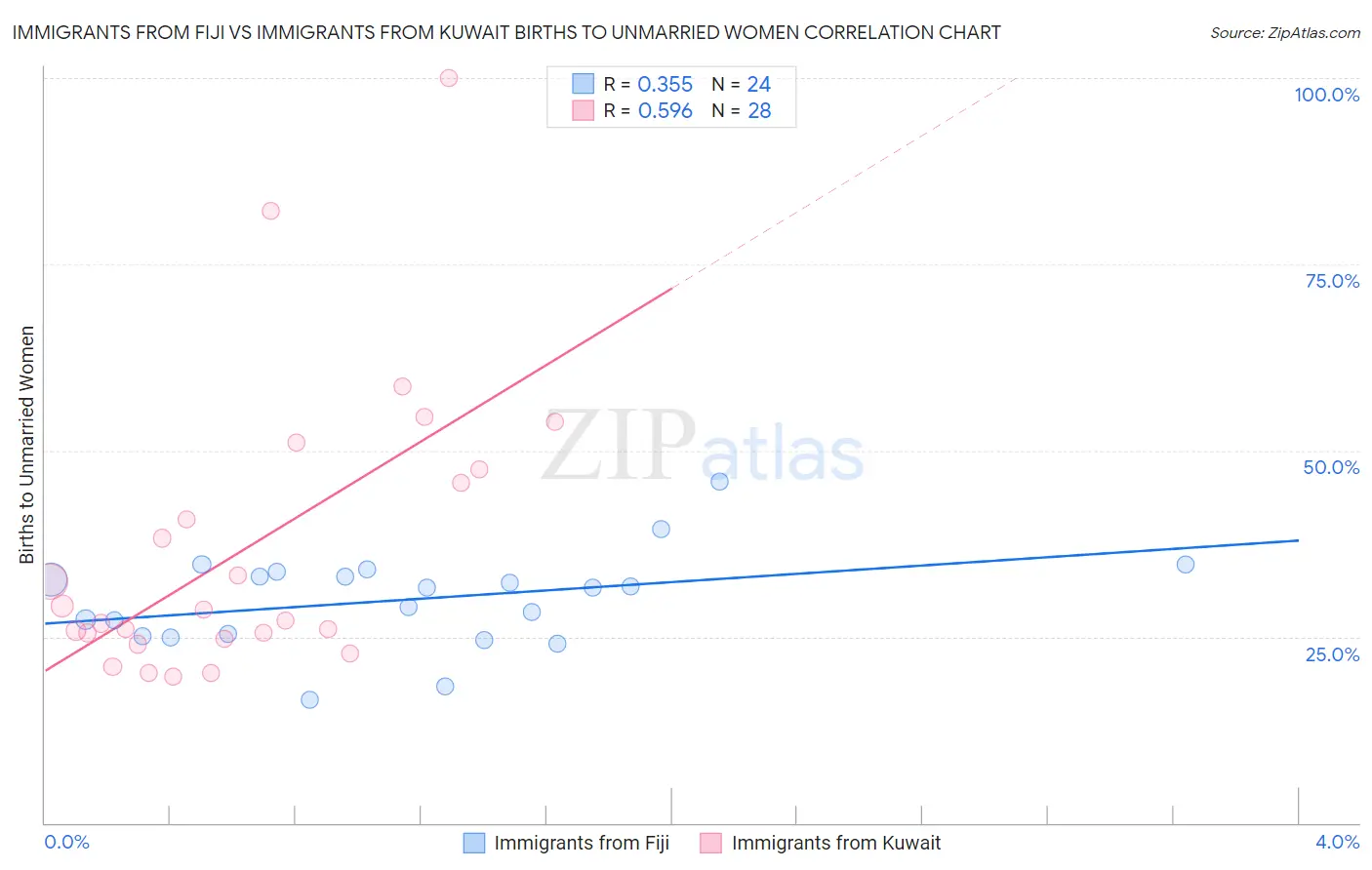 Immigrants from Fiji vs Immigrants from Kuwait Births to Unmarried Women